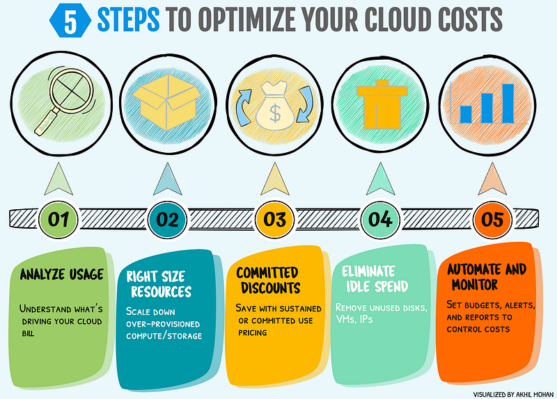 Cloud Cost Optimization — Visualized in 5 Practical Steps