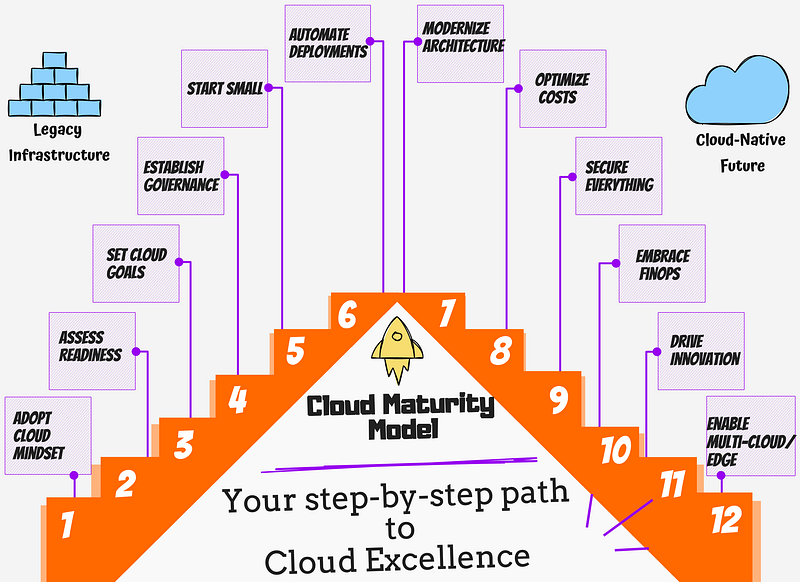 From bricks to cloud — this 12-step Cloud Maturity Model illustrates how organizations can evolve from legacy infrastructure to cloud-native excellence, one step at a time.