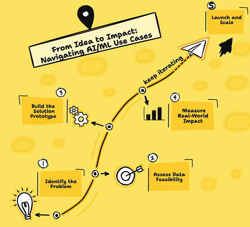 A visual roadmap for taking your AI/ML use case from concept to scalable impact.
