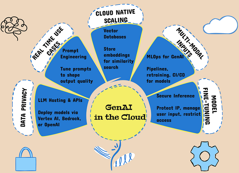 GenAI in the cloud — a visual mind map
