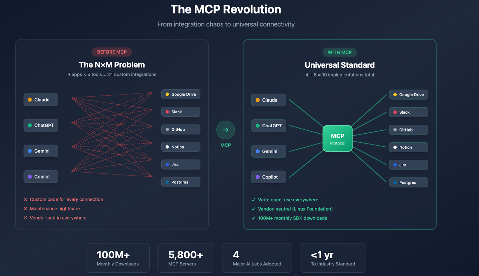MCP — the USB-C of AI