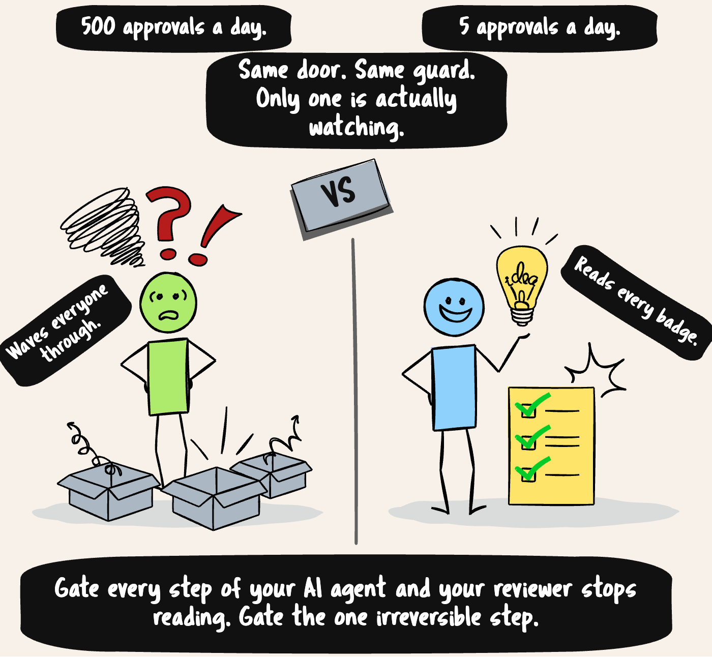 Two guards, one door — 500 approvals a day vs 5