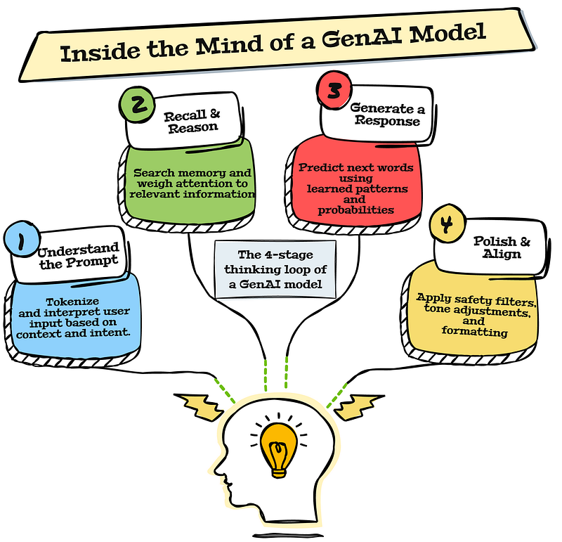 Inside the mind of a GenAI model