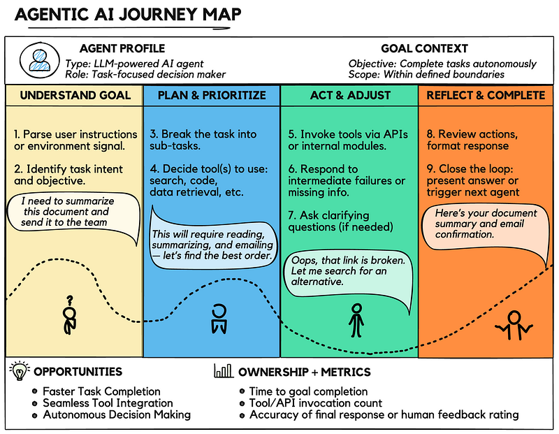 How an agentic AI completes a task