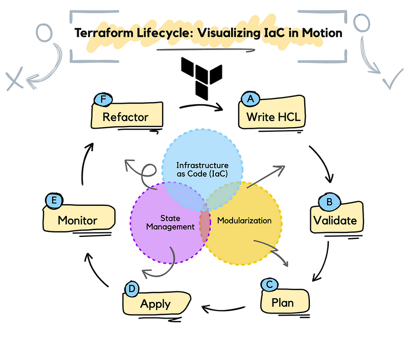 The Terraform lifecycle in motion