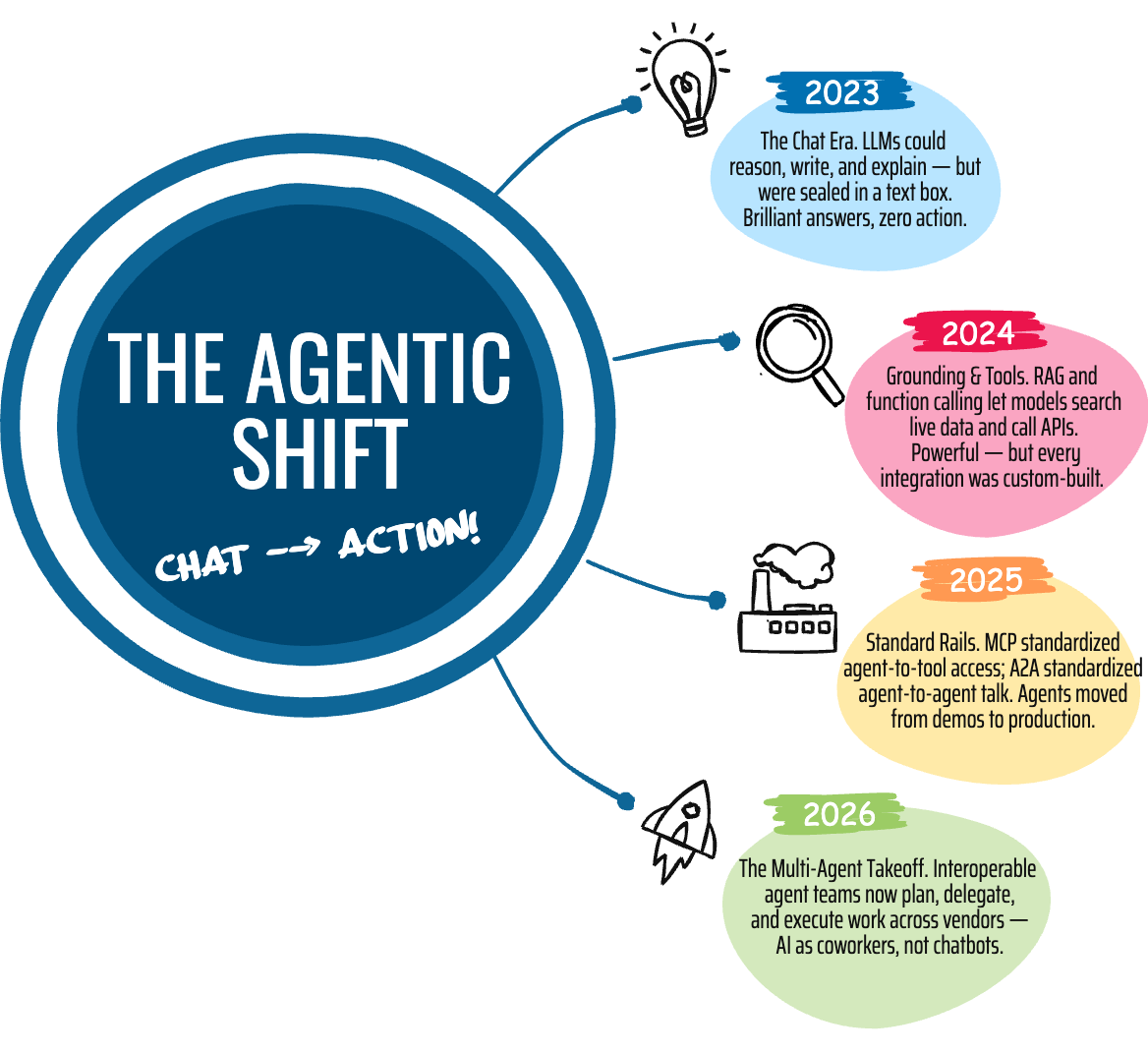 The Agentic Shift: from chat to action, 2023 to 2026