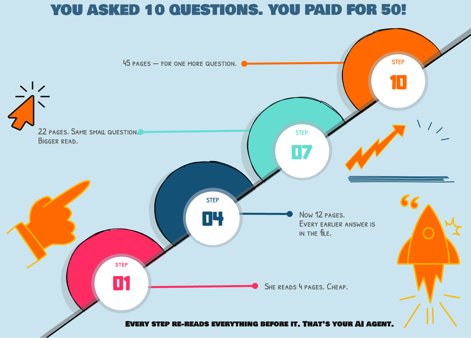 You asked 10 questions. You paid for 50.