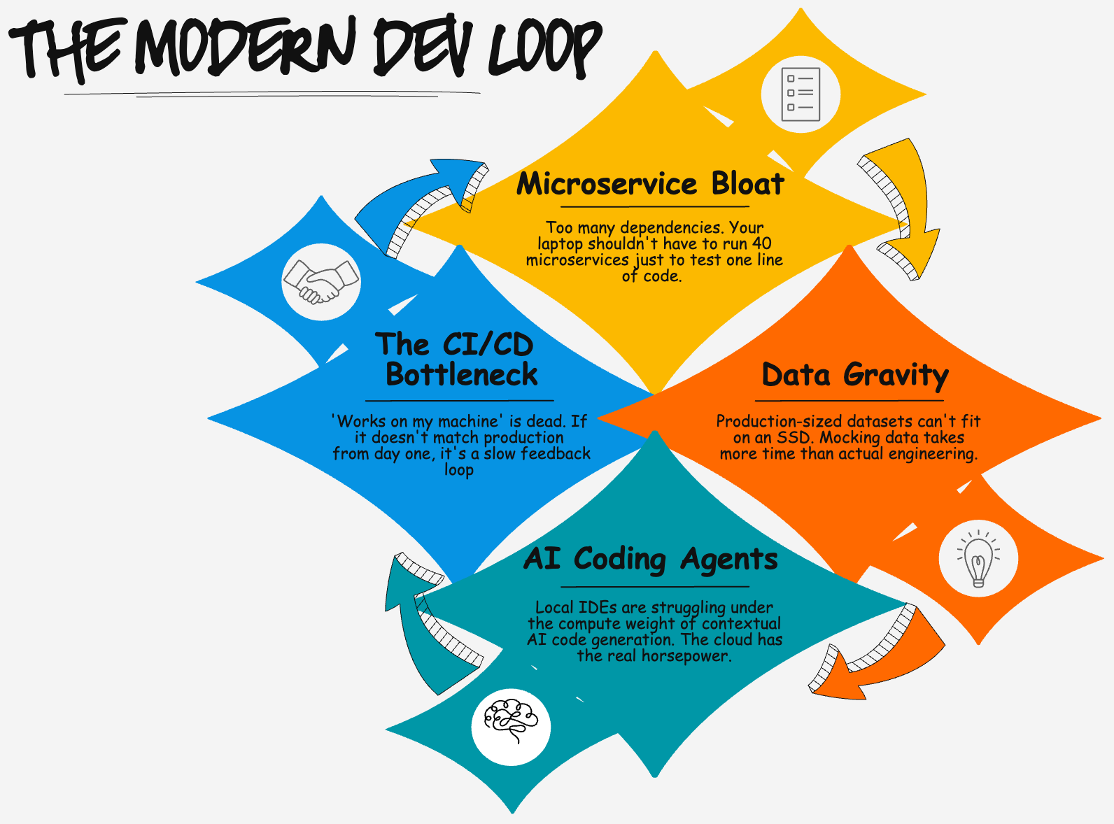 The four forces reshaping the modern dev loop
