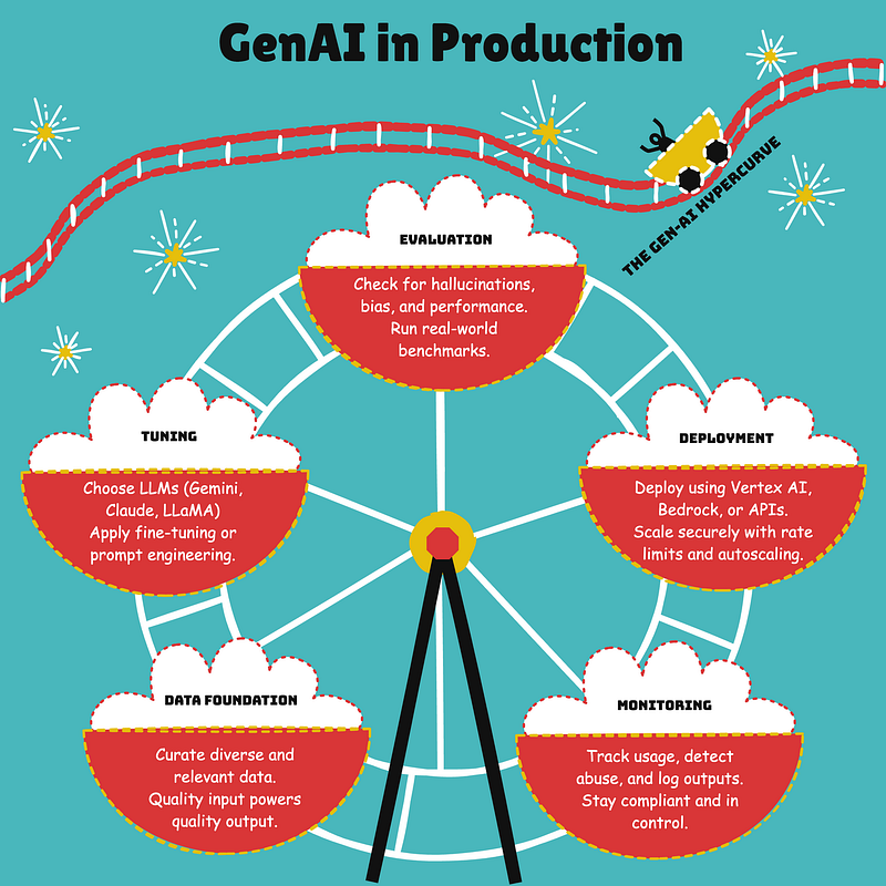 The GenAI lifecycle as a Ferris wheel