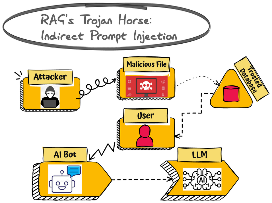 The RAG Trojan Horse: prompt injection