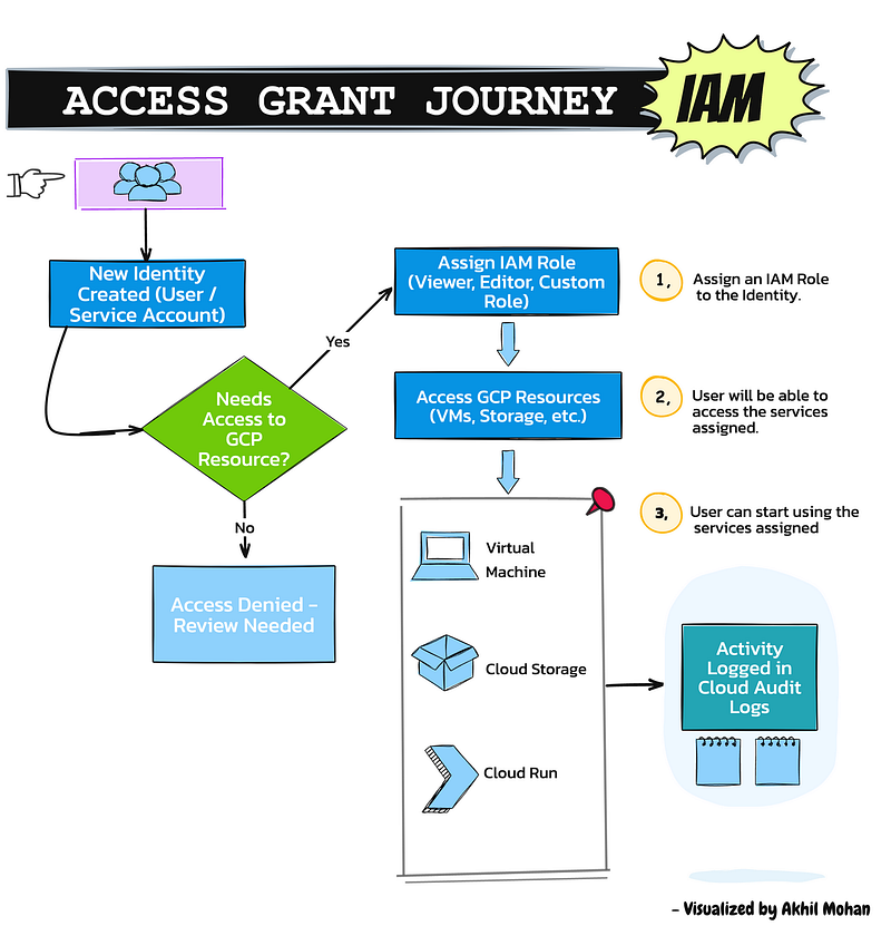 How access is granted in Google Cloud IAM